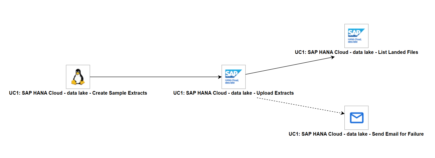 UC1-ue-sap-datalake