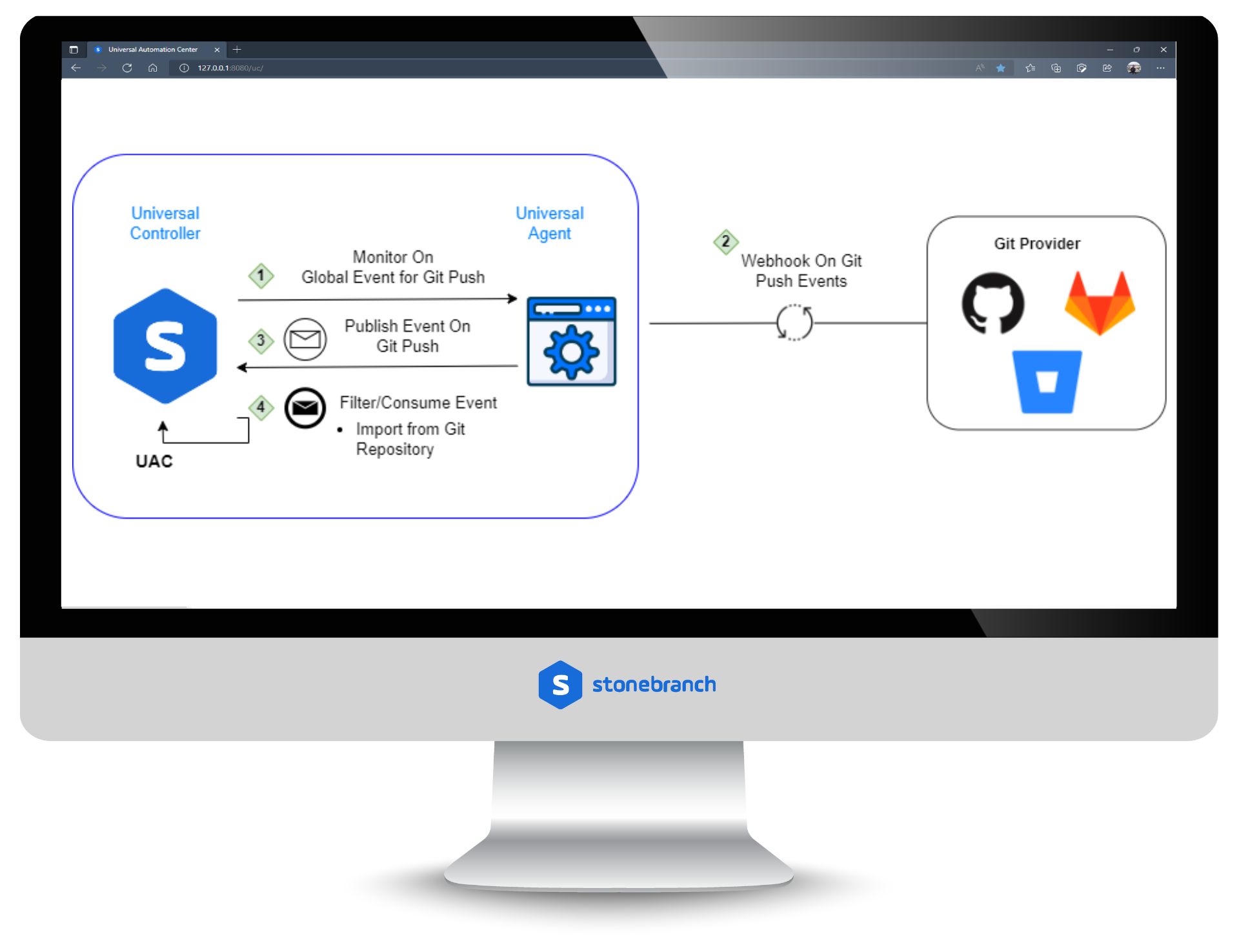 UAC Utility: Jobs-as-Code (JaC)