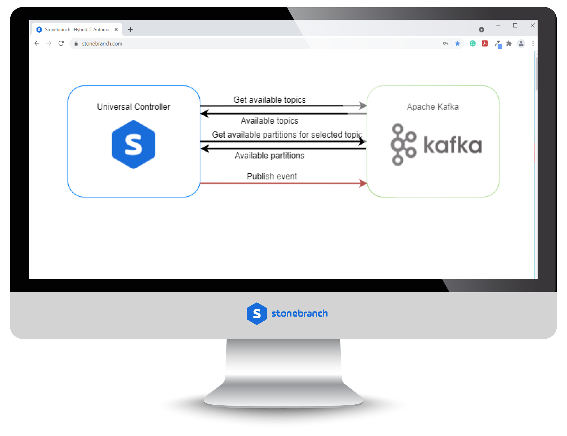 Apache Kafka: Publish Event