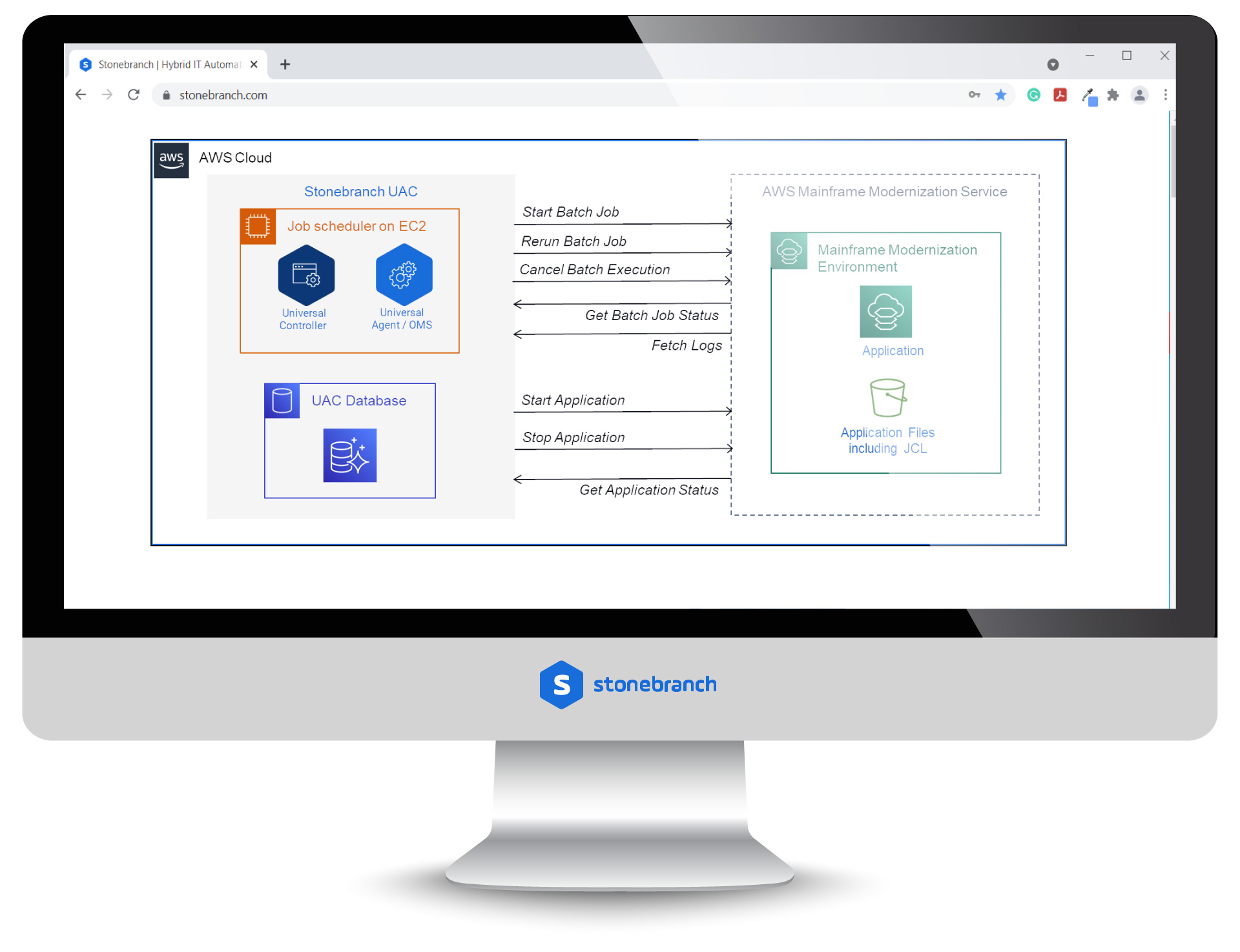 AWS Mainframe Modernization