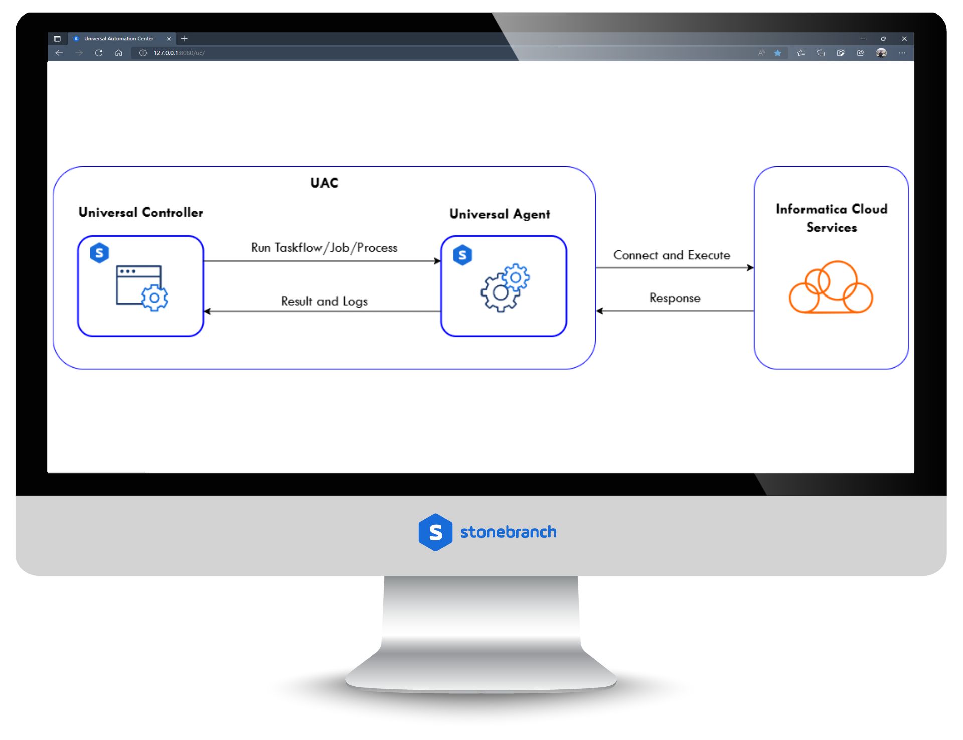 Informatica Cloud