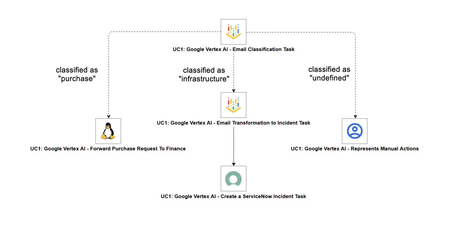 uc1_ue_gcp_vertexai_2