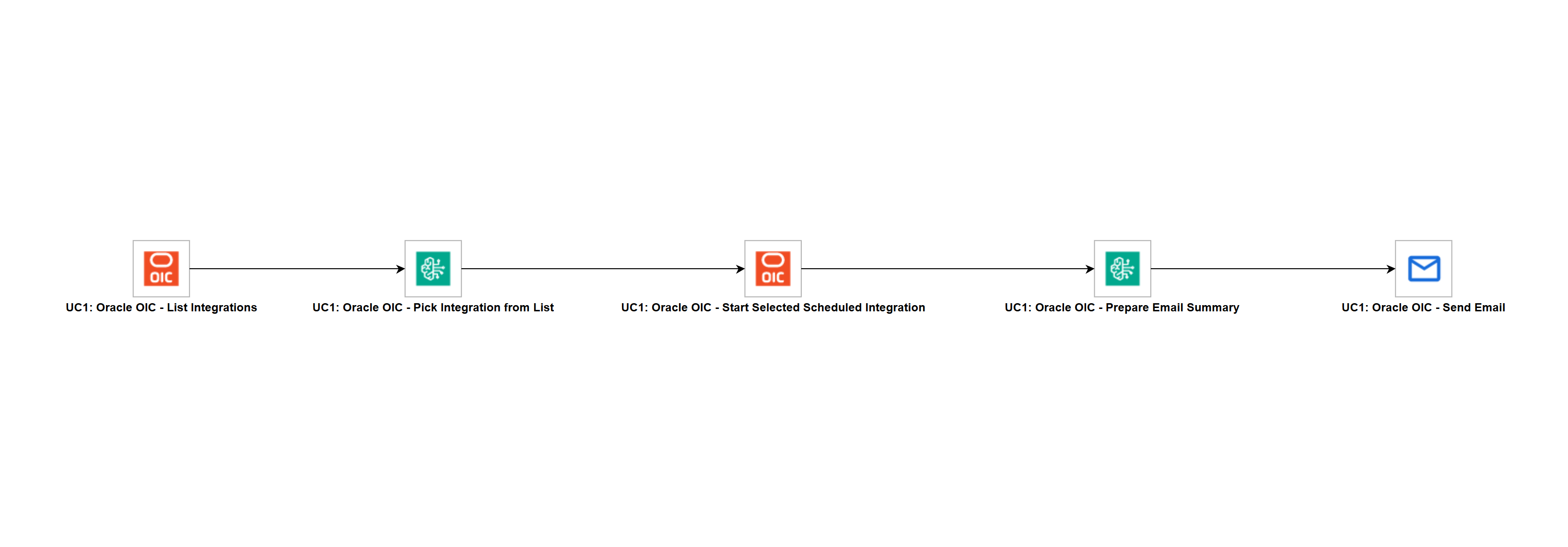 uc1_oracle_oic_workflow