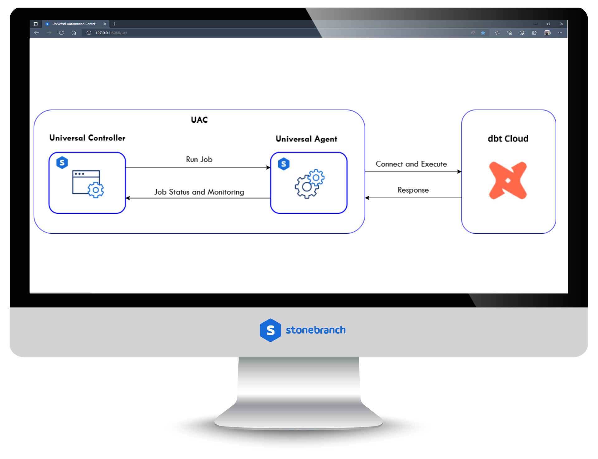 DBT: Cloud Jobs
