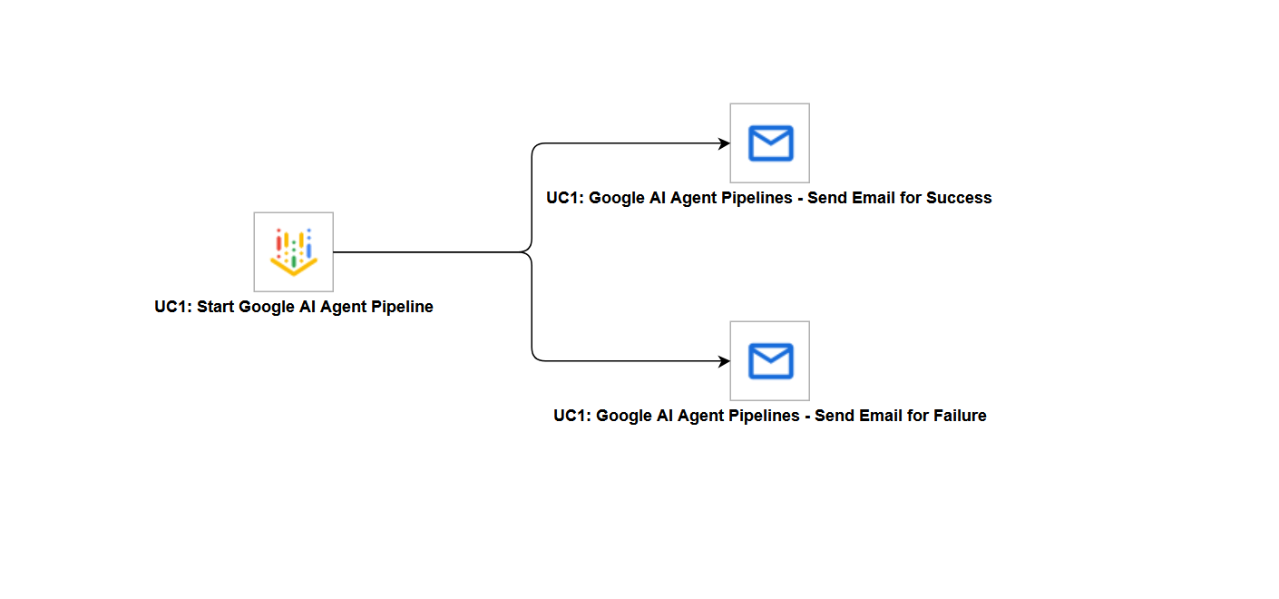 uc1-ue-google-ai-agent-pipelines