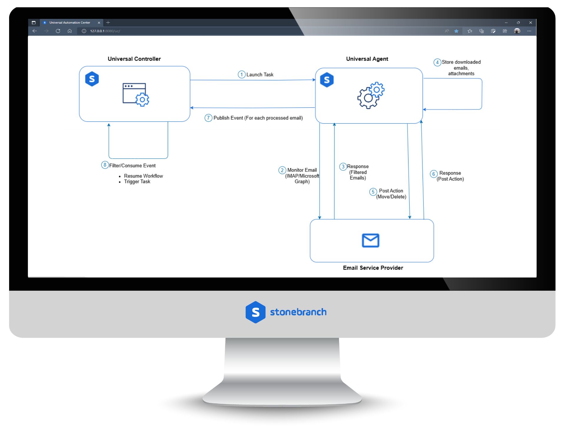 UAC Utility:  Email Monitor