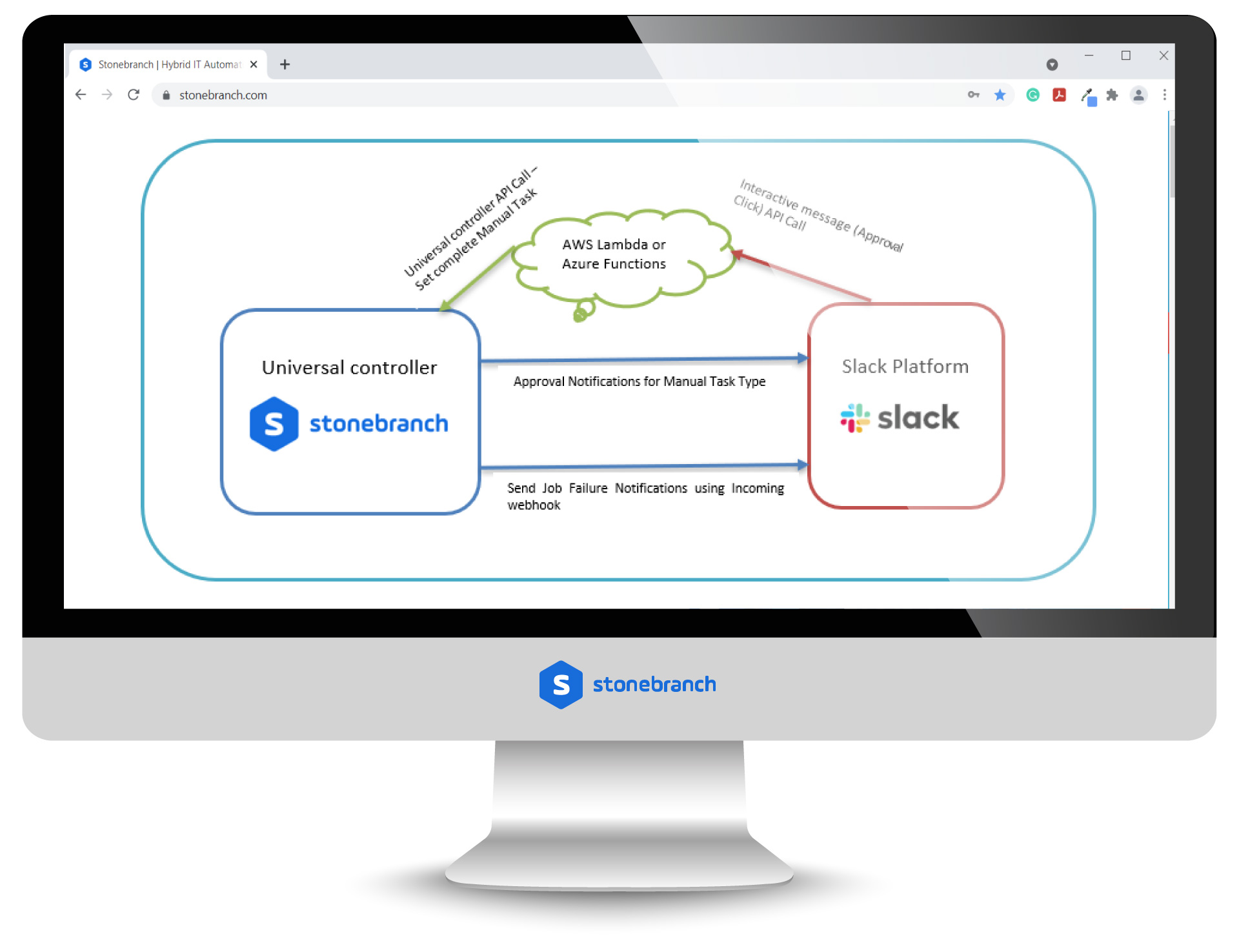 Slack: Send and Receive Notifications and Approvals