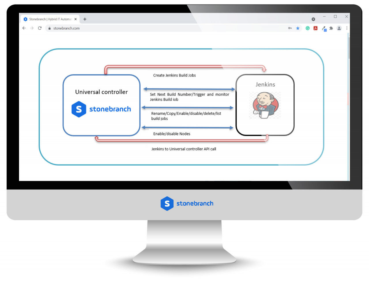 Jenkins Start and Trigger Workflows