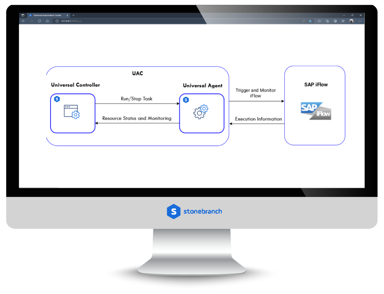 SAP iFlow | SB10242